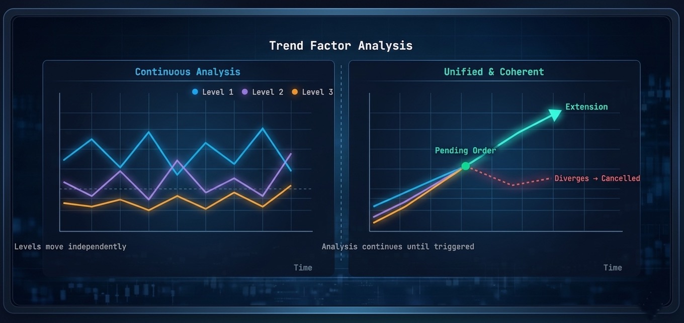 Diagram showing PropulsionBot's continuous Trend Factor analysis, from independent movement to unified coherence and setup confirmation