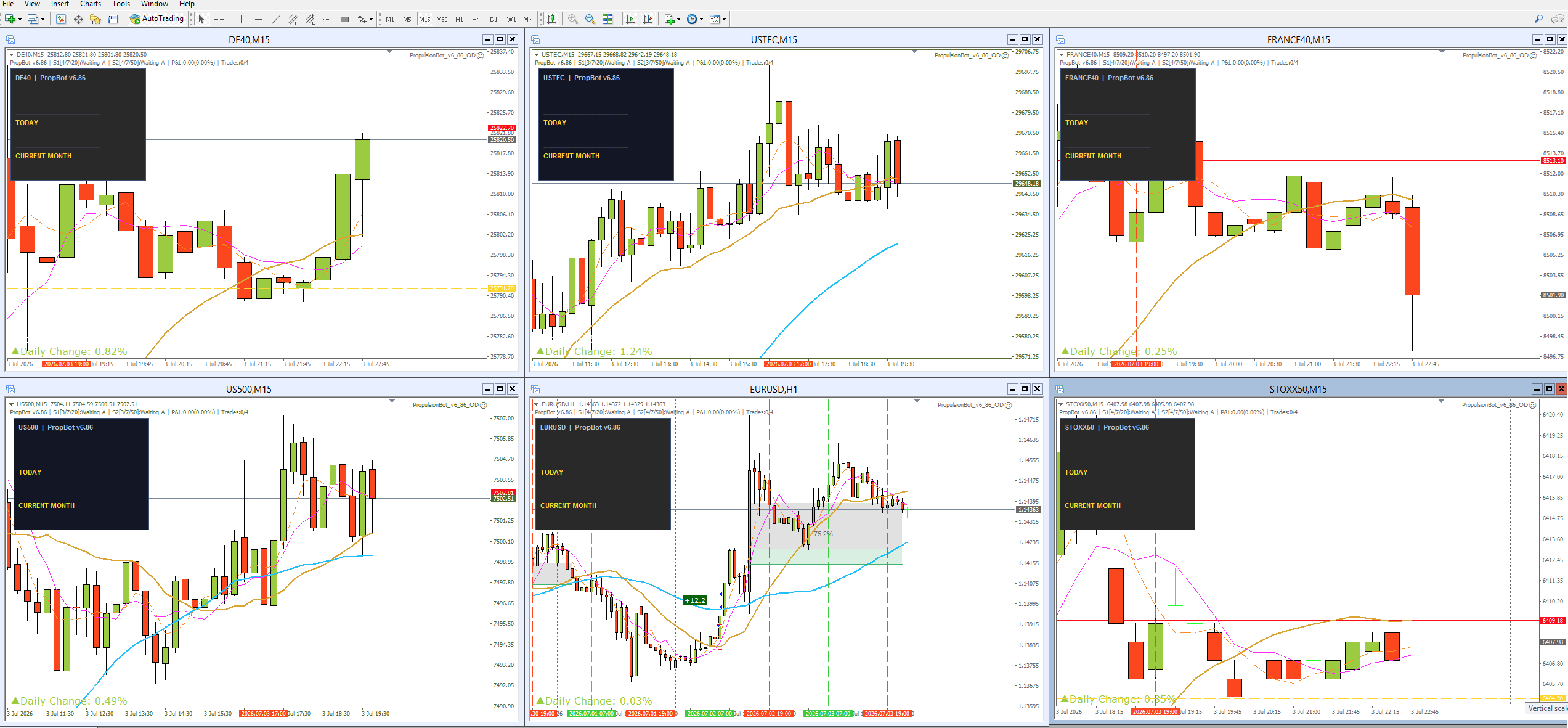PropulsionBot running live on 6 MT4 charts: DE40, USTEC, France40, US500, EURUSD, STOXX50